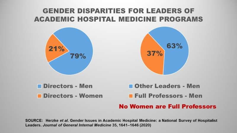 Women underrepresented in academic hospital medicine leadership roles, study finds