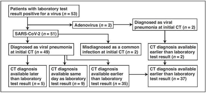 Wuhan CT scans reliable for coronavirus (COVID-19) diagnosis, limited for differentiation