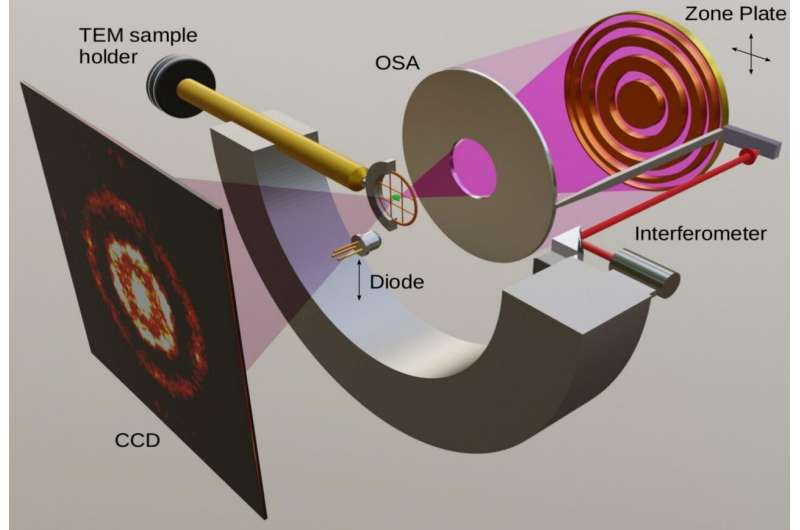 A COSMIC approach to nanoscale science