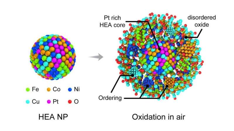 Better together: Scientists discover applications of nanoparticles with multiple elements