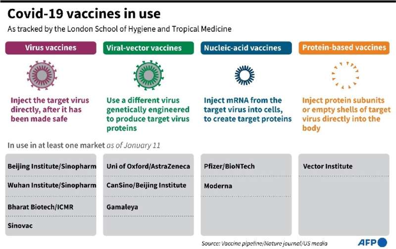 Covid-19 vaccines in use