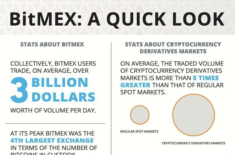 Cryptocurrency derivatives markets are booming