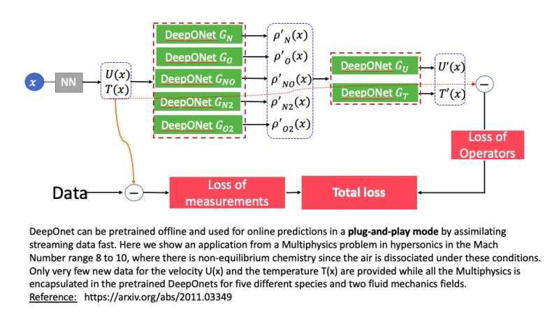 DeepONet: un modelo basado en redes neuronales profundas para aproximar operadores lineales y no lineales