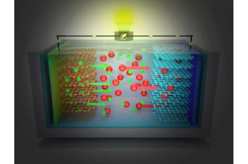 Electrolyte 'boost' improves performance of aqueous dual-ion batteries