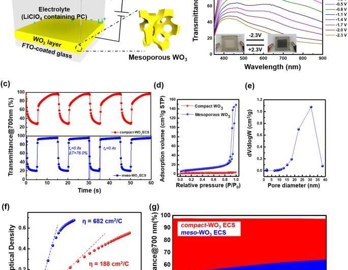 Extremely fast electrochromic supercapacitors