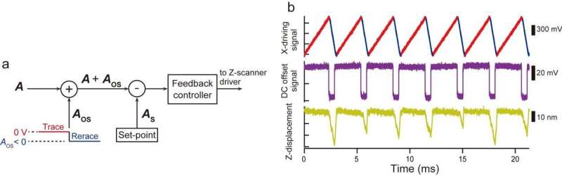 Faster and less-invasive atomic force microscopy for visualizing biomolecular systems