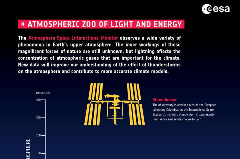 Genesis of blue lightning into the stratosphere detected from ISS