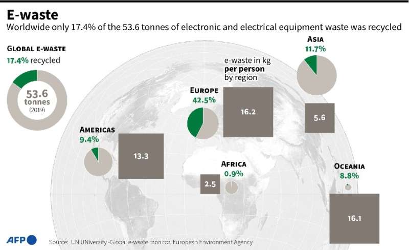 Graphic showing recycling rates by world region for electronic waste