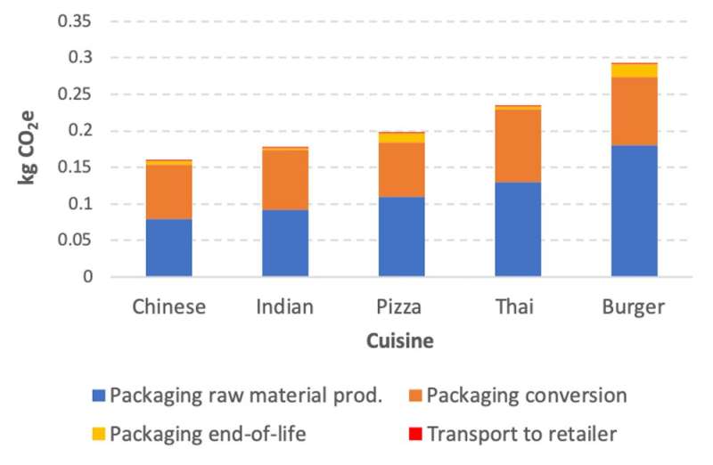 Home-delivered food has a huge climate cost. So which cuisine is the worst culprit?