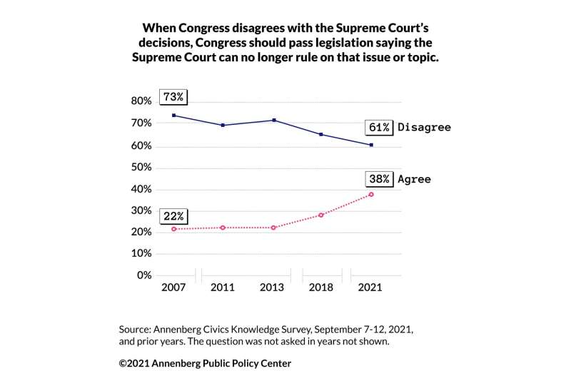1 in 3 Americans might consider abolishing or limiting Supreme Court, Annenberg survey finds