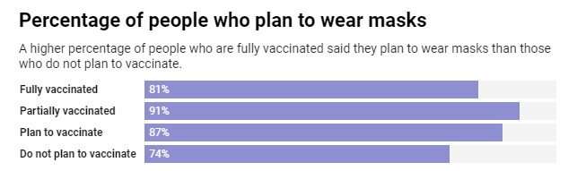 1 in 4 unvaccinated people may not comply with CDC guidelines to wear masks indoors, survey suggests