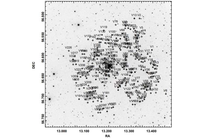 Indian astronomers detect over 200 variable stars