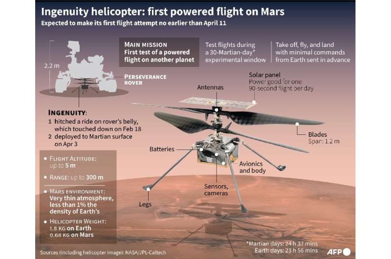 Ingenuity helicopter: first powered flight on Mars