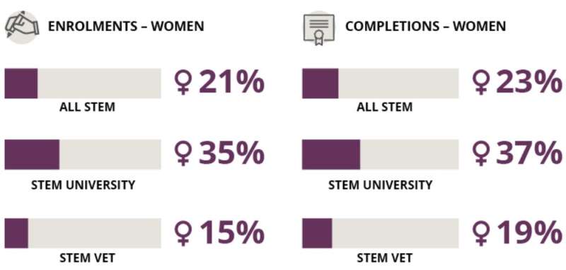 It's not lack of confidence that's holding back women in STEM