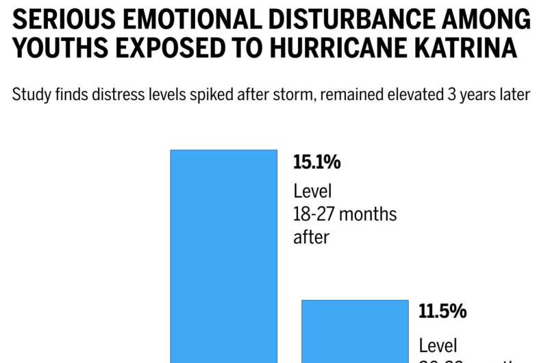 Lessons from Katrina on how pandemic may affect kids