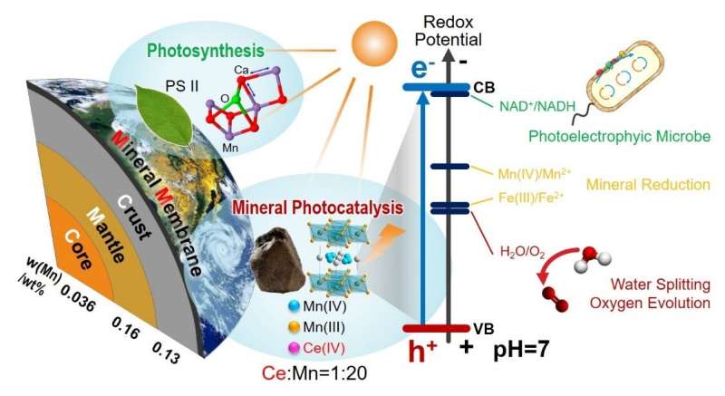 Like plants do: non-classical photosynthesis by earth's inorganic semiconducting minerals