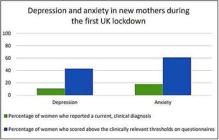 Lockdown study finds undiagnosed mental health crisis among new mothers
