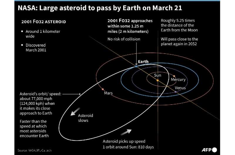 NASA: Large asteroid to pass by Earth March 21