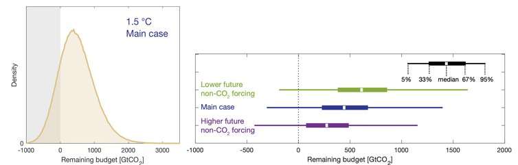 New research suggests 1.5C climate target will be out of reach without greener COVID-19 recovery plans