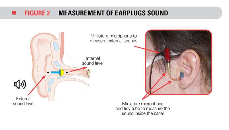 Preserving workers' hearing health by improving earplug efficiency