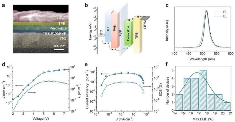 Producing highly efficient LEDs based on 2D perovskite films