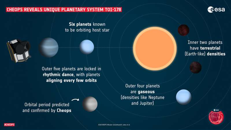 Puzzling six-exoplanet system with rhythmic movement challenges theories of how planets form