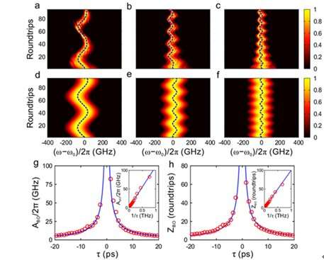 Real-time observation of frequency Bloch oscillations with fibre loop modulation