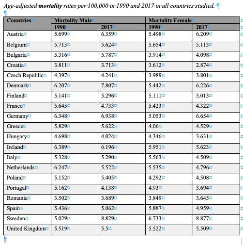 Rich European countries have higher atrial fibrillation death rates than least wealthy