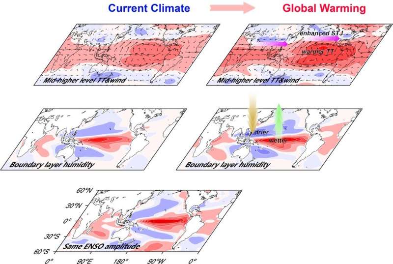 Scientists more confident projecting ENSO changes under global warming