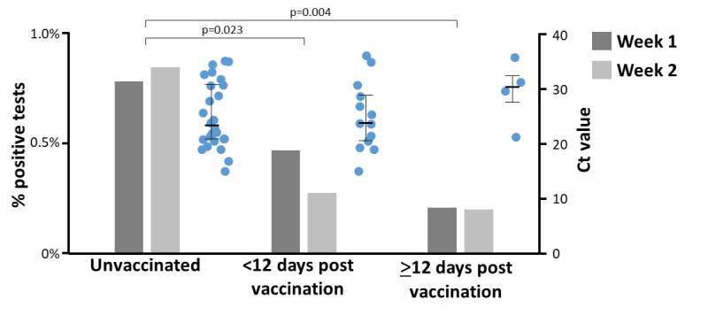Single dose of Pfizer BioNTech vaccine reduces asymptomatic infections and potential for SARS-CoV-2 transmission