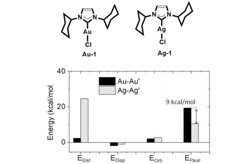 Strong M-M' Pauli repulsion leads to repulsive metallophilicity