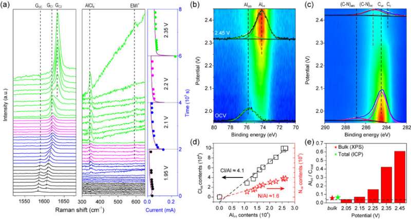 Surface effect of electrodes revealed by operando surface science methodology