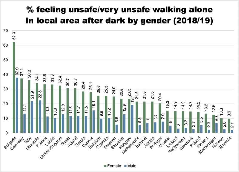Survey shows 32% of British women don't feel safe walking alone at night – compared to just 13% of men