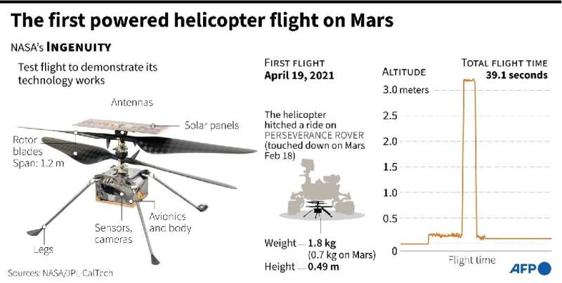 The first powered helicopter flight on Mars