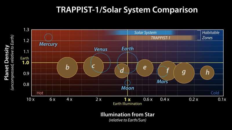The seven rocky planets of TRAPPIST-1 seem to have very similar compositions