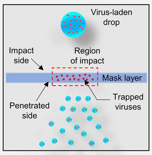 Three-layered masks most effective against large respiratory droplets