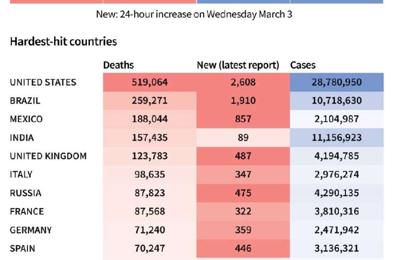 Toll of coronavirus infections and deaths worldwide and in worst-affected countries based on AFP tallies, as of March 4 at 1100 