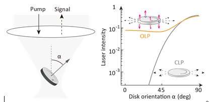 Tracking cells with omnidirectional visible laser particles