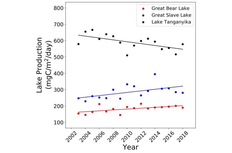 World's largest lakes reveal climate change trends