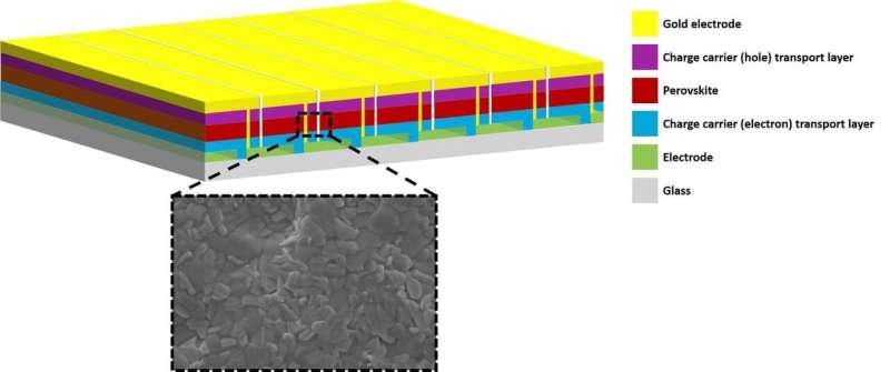 Scientists develop perovskite solar modules with greater size, power and stability
