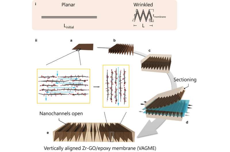 Researchers develop new graphene nanochannel water filters