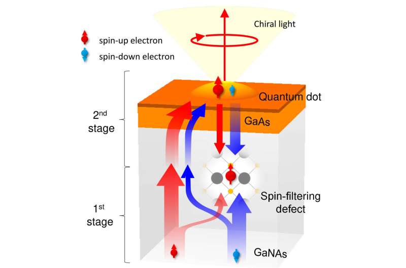 A breakthrough that enables practical semiconductor spintronics