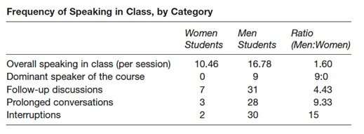 College classrooms are still chilly for women, as men speak more