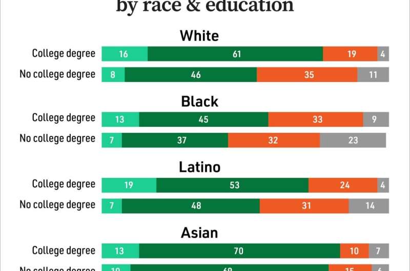 Education is now a bigger factor than race in desire for COVID-19 vaccine