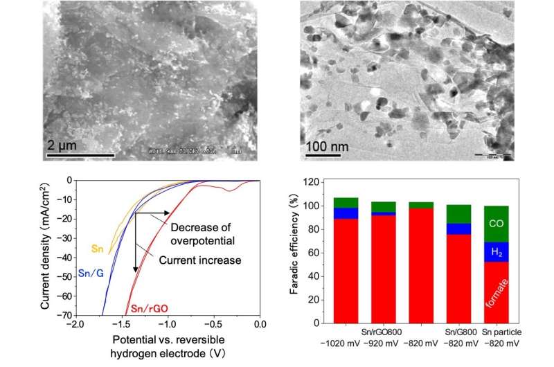 Electrochemical synthesis of formate from CO2 using a Sn/reduced graphene oxide catalyst