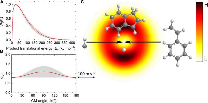 Interstellar chemistry: low-temperature gas-phase formation of indene in the interstellar medium