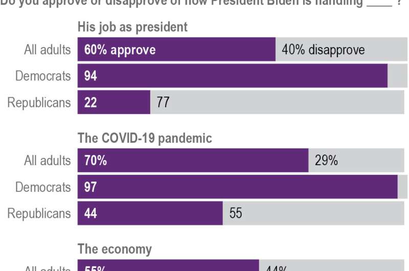 Poll: Americans largely back Biden's virus response