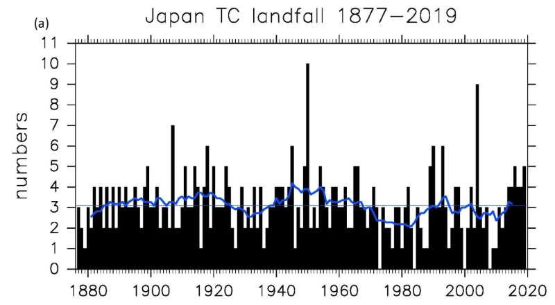 Reconstructing historical typhoons from a 142-year record
