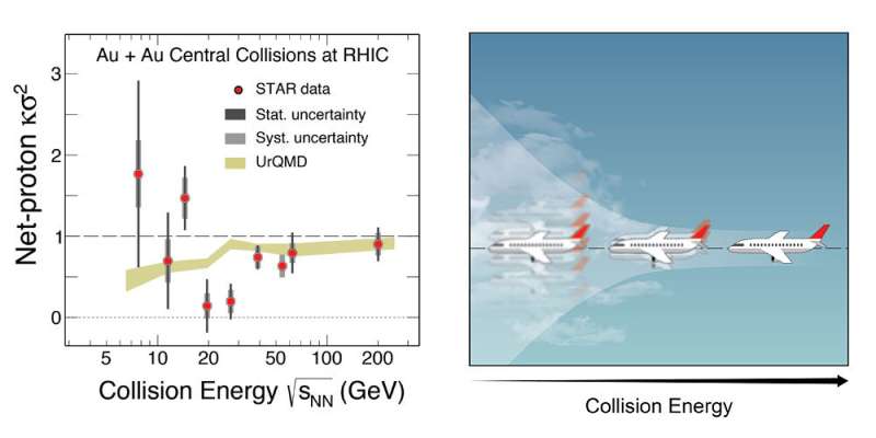 Tantalizing signs of phase-change 'turbulence' in RHIC collisions