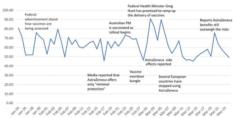 Covid-19疫苗支持的潮起潮落和流量：社交媒体告诉我们澳大利亚人和刺戳